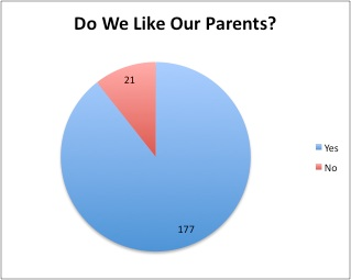 Illustration for article titled GROUPTHINK SURVEY RESULTS! CAKE CHARTS GALORE!